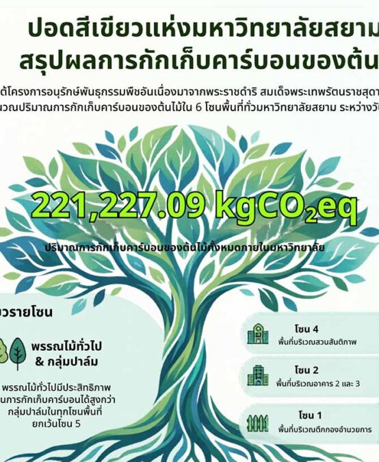 ปอดสีเขียวแห่งมหาวิทยาลัยสยาม-ต้นไม้-กักเก็บ-คาร์บอน