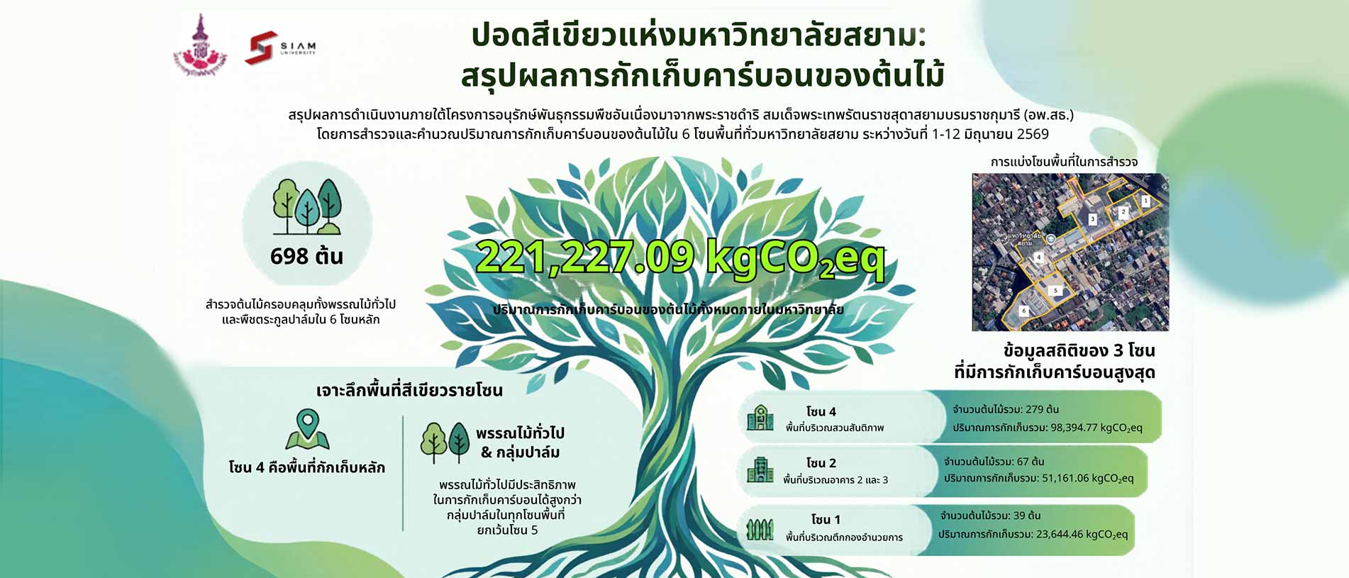 ปอดสีเขียวแห่งมหาวิทยาลัยสยาม ต้นไม้ กักเก็บ คาร์บอน